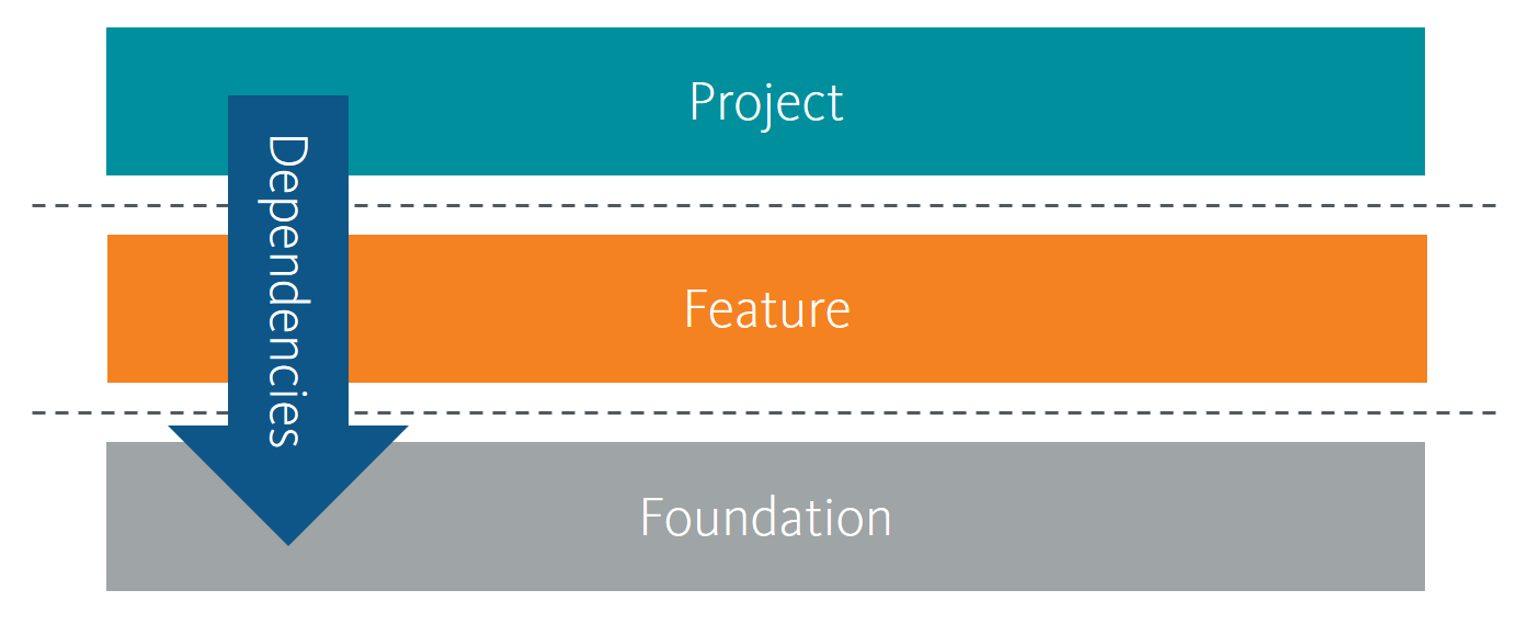 Diagram of three layers: Project, Feature, and Foundation. An arrow pointing downwards from Project to Feature and Foundation to indicate dependencies